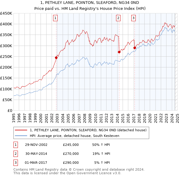 1, PETHLEY LANE, POINTON, SLEAFORD, NG34 0ND: Price paid vs HM Land Registry's House Price Index