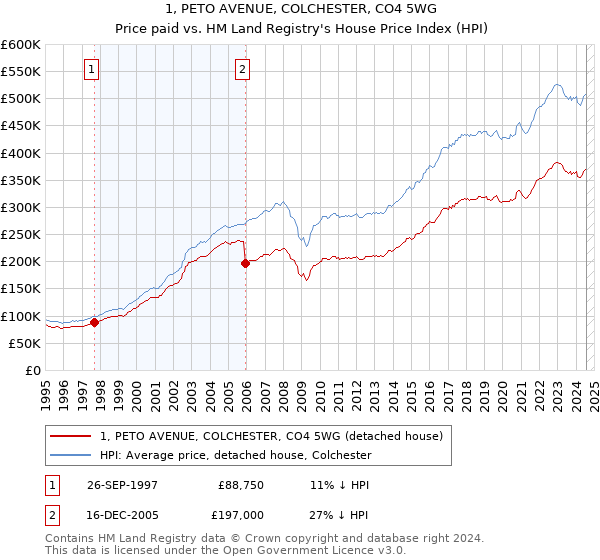 1, PETO AVENUE, COLCHESTER, CO4 5WG: Price paid vs HM Land Registry's House Price Index