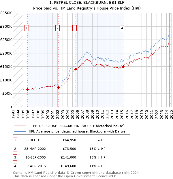 1, PETREL CLOSE, BLACKBURN, BB1 8LF: Price paid vs HM Land Registry's House Price Index