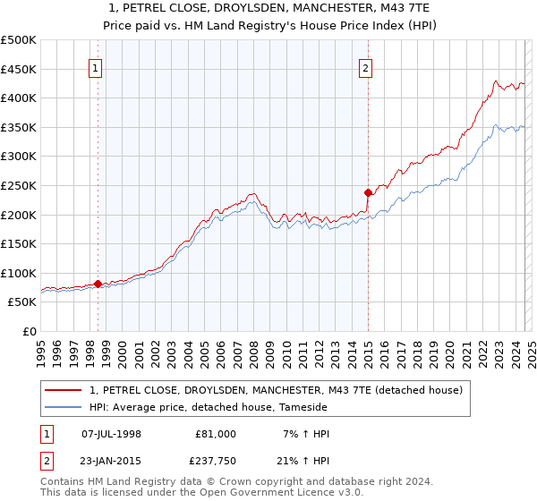 1, PETREL CLOSE, DROYLSDEN, MANCHESTER, M43 7TE: Price paid vs HM Land Registry's House Price Index