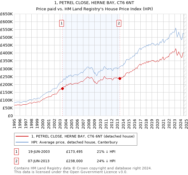 1, PETREL CLOSE, HERNE BAY, CT6 6NT: Price paid vs HM Land Registry's House Price Index