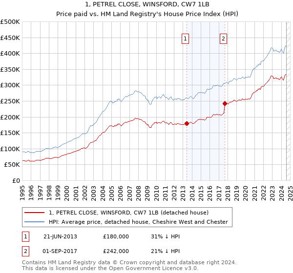 1, PETREL CLOSE, WINSFORD, CW7 1LB: Price paid vs HM Land Registry's House Price Index