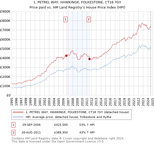 1, PETREL WAY, HAWKINGE, FOLKESTONE, CT18 7GY: Price paid vs HM Land Registry's House Price Index