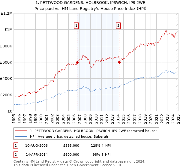 1, PETTWOOD GARDENS, HOLBROOK, IPSWICH, IP9 2WE: Price paid vs HM Land Registry's House Price Index