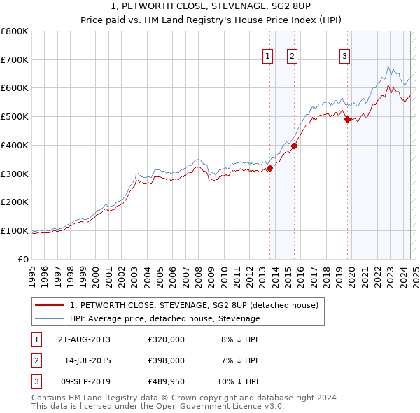 1, PETWORTH CLOSE, STEVENAGE, SG2 8UP: Price paid vs HM Land Registry's House Price Index