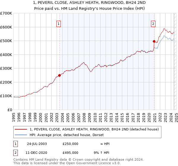 1, PEVERIL CLOSE, ASHLEY HEATH, RINGWOOD, BH24 2ND: Price paid vs HM Land Registry's House Price Index