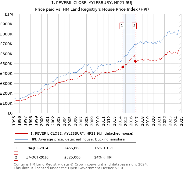 1, PEVERIL CLOSE, AYLESBURY, HP21 9UJ: Price paid vs HM Land Registry's House Price Index