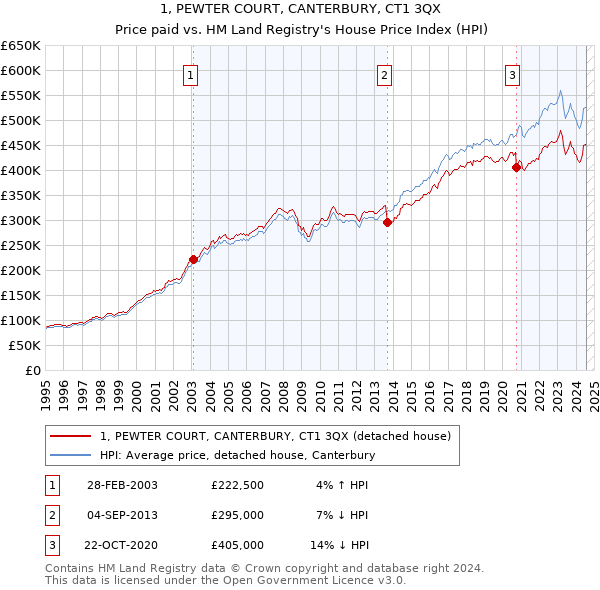 1, PEWTER COURT, CANTERBURY, CT1 3QX: Price paid vs HM Land Registry's House Price Index