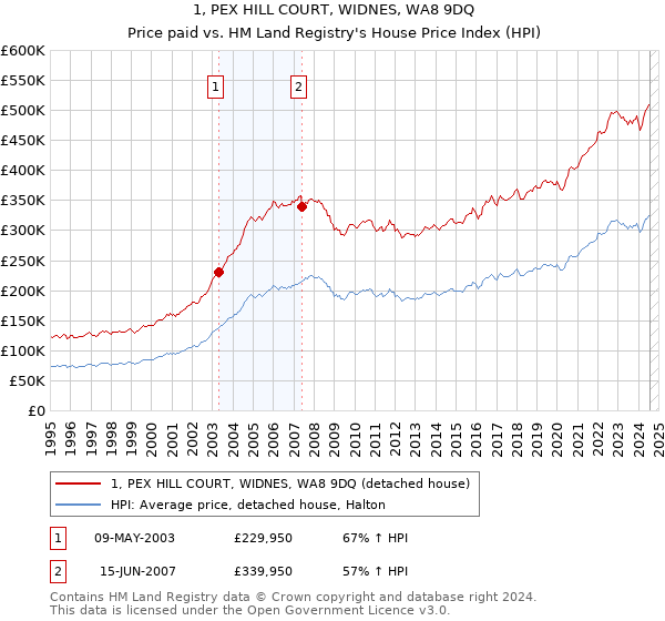 1, PEX HILL COURT, WIDNES, WA8 9DQ: Price paid vs HM Land Registry's House Price Index