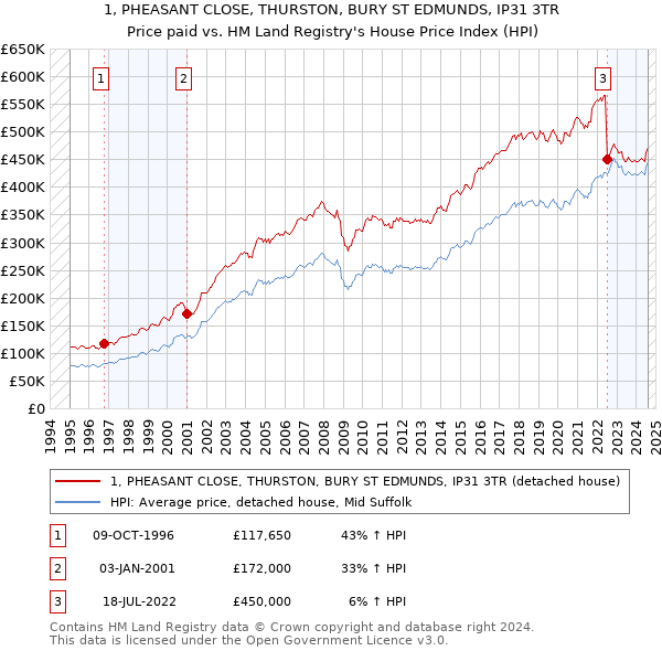 1, PHEASANT CLOSE, THURSTON, BURY ST EDMUNDS, IP31 3TR: Price paid vs HM Land Registry's House Price Index