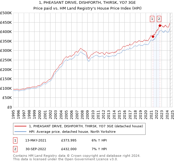 1, PHEASANT DRIVE, DISHFORTH, THIRSK, YO7 3GE: Price paid vs HM Land Registry's House Price Index