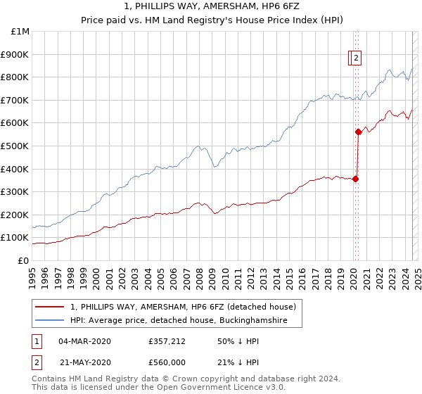 1, PHILLIPS WAY, AMERSHAM, HP6 6FZ: Price paid vs HM Land Registry's House Price Index