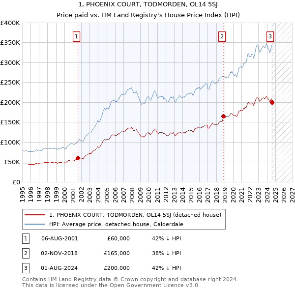 1, PHOENIX COURT, TODMORDEN, OL14 5SJ: Price paid vs HM Land Registry's House Price Index