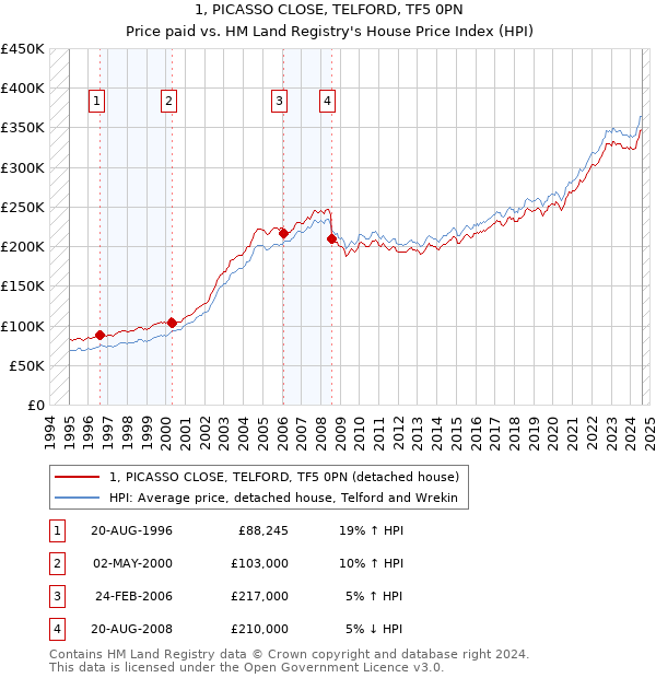 1, PICASSO CLOSE, TELFORD, TF5 0PN: Price paid vs HM Land Registry's House Price Index