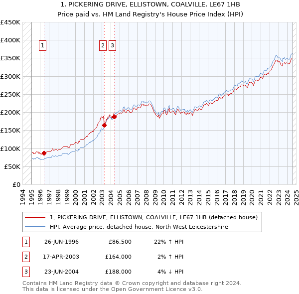 1, PICKERING DRIVE, ELLISTOWN, COALVILLE, LE67 1HB: Price paid vs HM Land Registry's House Price Index