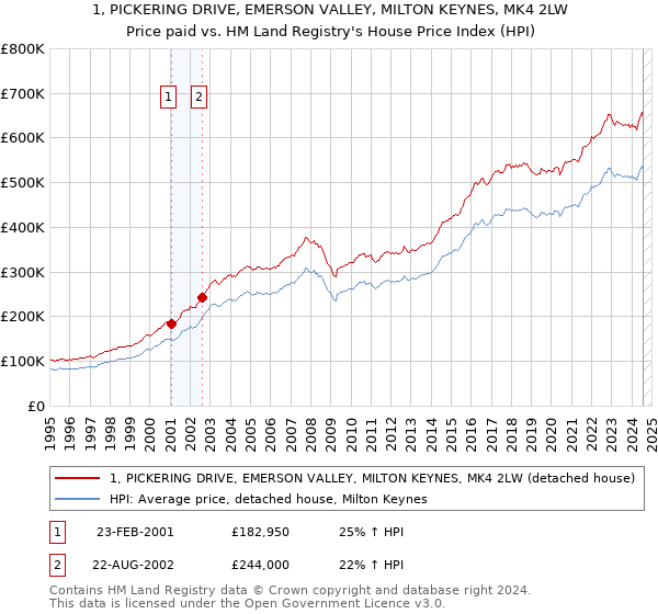 1, PICKERING DRIVE, EMERSON VALLEY, MILTON KEYNES, MK4 2LW: Price paid vs HM Land Registry's House Price Index