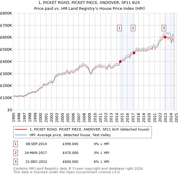 1, PICKET ROAD, PICKET PIECE, ANDOVER, SP11 6UX: Price paid vs HM Land Registry's House Price Index