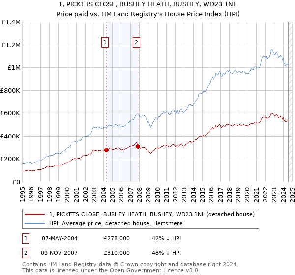 1, PICKETS CLOSE, BUSHEY HEATH, BUSHEY, WD23 1NL: Price paid vs HM Land Registry's House Price Index