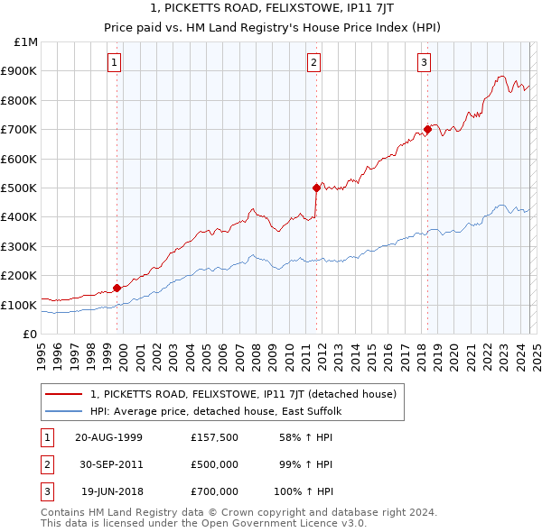 1, PICKETTS ROAD, FELIXSTOWE, IP11 7JT: Price paid vs HM Land Registry's House Price Index