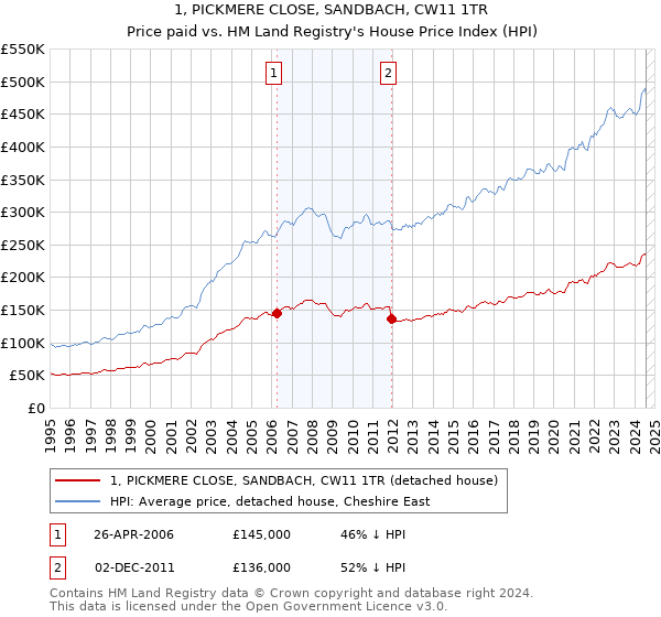 1, PICKMERE CLOSE, SANDBACH, CW11 1TR: Price paid vs HM Land Registry's House Price Index