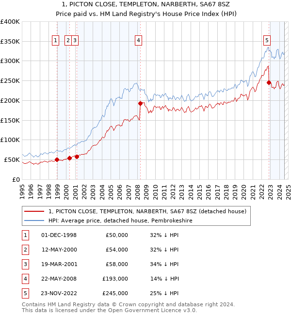 1, PICTON CLOSE, TEMPLETON, NARBERTH, SA67 8SZ: Price paid vs HM Land Registry's House Price Index