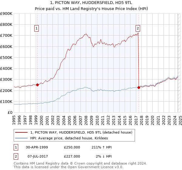 1, PICTON WAY, HUDDERSFIELD, HD5 9TL: Price paid vs HM Land Registry's House Price Index