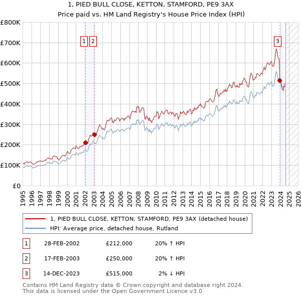 1, PIED BULL CLOSE, KETTON, STAMFORD, PE9 3AX: Price paid vs HM Land Registry's House Price Index