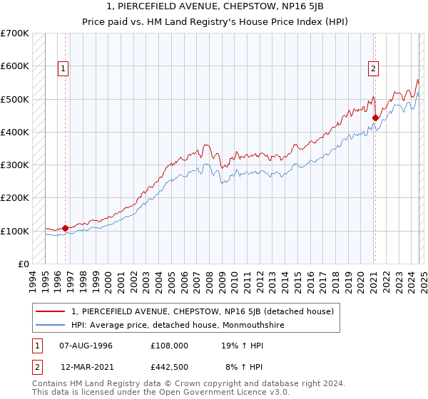 1, PIERCEFIELD AVENUE, CHEPSTOW, NP16 5JB: Price paid vs HM Land Registry's House Price Index