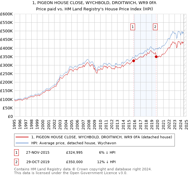 1, PIGEON HOUSE CLOSE, WYCHBOLD, DROITWICH, WR9 0FA: Price paid vs HM Land Registry's House Price Index