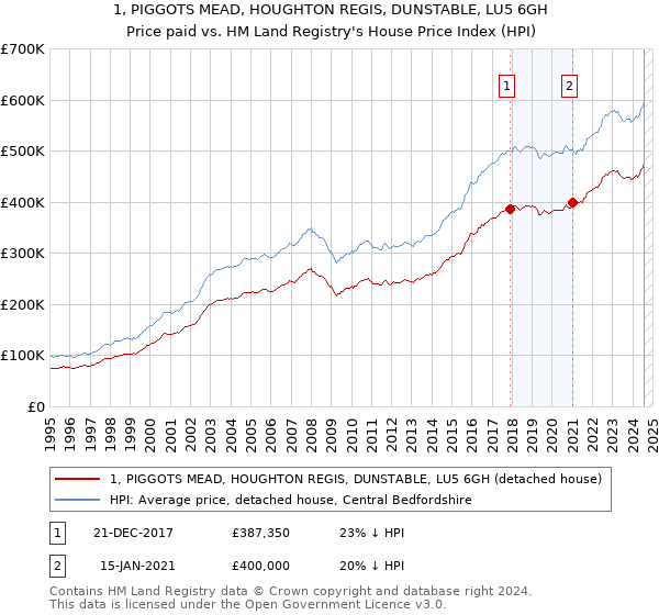 1, PIGGOTS MEAD, HOUGHTON REGIS, DUNSTABLE, LU5 6GH: Price paid vs HM Land Registry's House Price Index