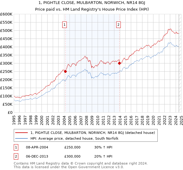 1, PIGHTLE CLOSE, MULBARTON, NORWICH, NR14 8GJ: Price paid vs HM Land Registry's House Price Index