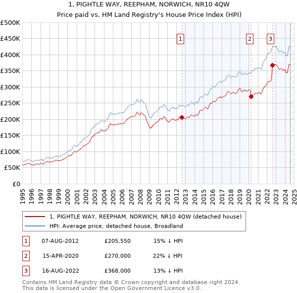 1, PIGHTLE WAY, REEPHAM, NORWICH, NR10 4QW: Price paid vs HM Land Registry's House Price Index