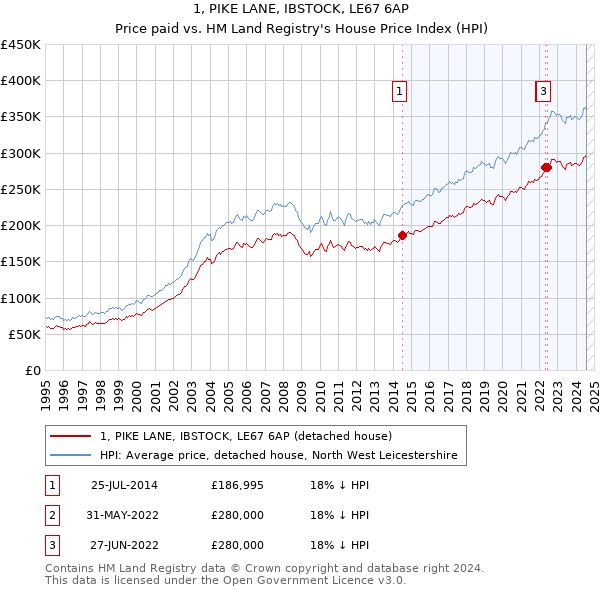 1, PIKE LANE, IBSTOCK, LE67 6AP: Price paid vs HM Land Registry's House Price Index