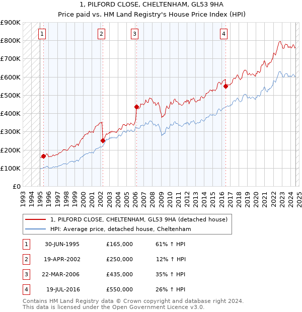 1, PILFORD CLOSE, CHELTENHAM, GL53 9HA: Price paid vs HM Land Registry's House Price Index