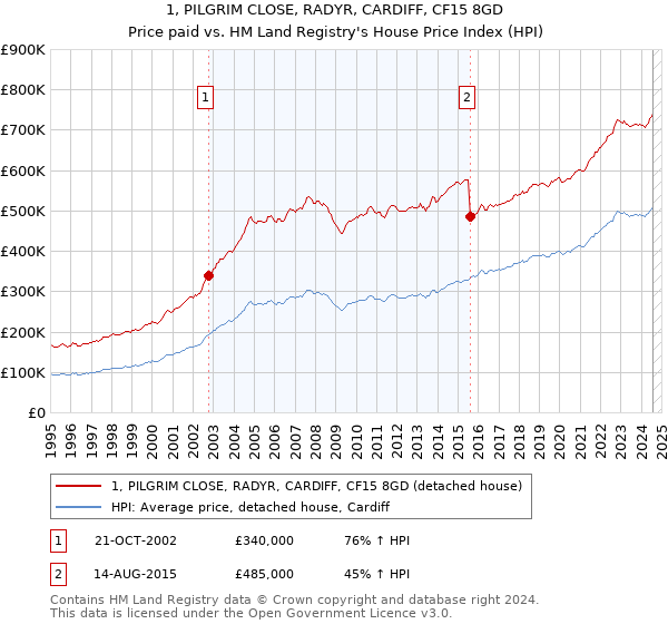 1, PILGRIM CLOSE, RADYR, CARDIFF, CF15 8GD: Price paid vs HM Land Registry's House Price Index