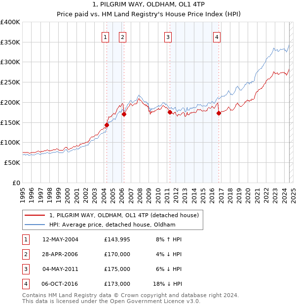 1, PILGRIM WAY, OLDHAM, OL1 4TP: Price paid vs HM Land Registry's House Price Index