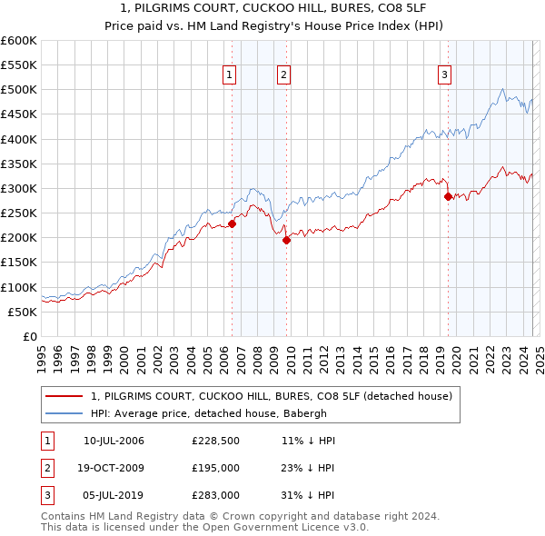 1, PILGRIMS COURT, CUCKOO HILL, BURES, CO8 5LF: Price paid vs HM Land Registry's House Price Index