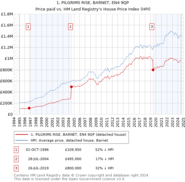 1, PILGRIMS RISE, BARNET, EN4 9QP: Price paid vs HM Land Registry's House Price Index