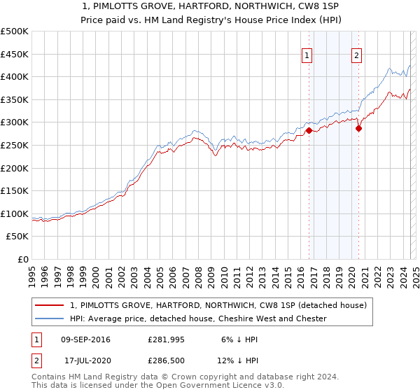 1, PIMLOTTS GROVE, HARTFORD, NORTHWICH, CW8 1SP: Price paid vs HM Land Registry's House Price Index