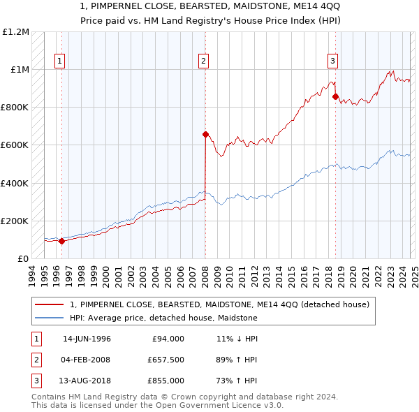 1, PIMPERNEL CLOSE, BEARSTED, MAIDSTONE, ME14 4QQ: Price paid vs HM Land Registry's House Price Index