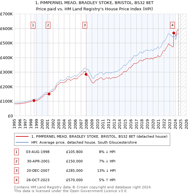 1, PIMPERNEL MEAD, BRADLEY STOKE, BRISTOL, BS32 8ET: Price paid vs HM Land Registry's House Price Index