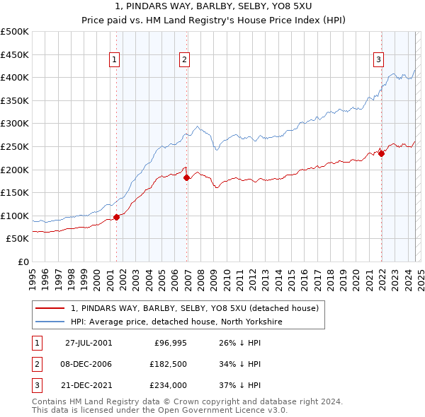 1, PINDARS WAY, BARLBY, SELBY, YO8 5XU: Price paid vs HM Land Registry's House Price Index