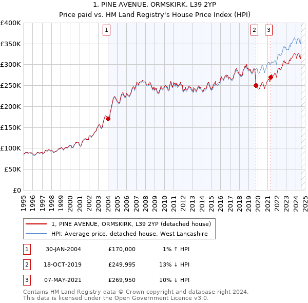 1, PINE AVENUE, ORMSKIRK, L39 2YP: Price paid vs HM Land Registry's House Price Index