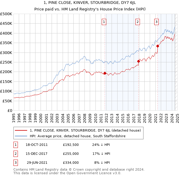 1, PINE CLOSE, KINVER, STOURBRIDGE, DY7 6JL: Price paid vs HM Land Registry's House Price Index