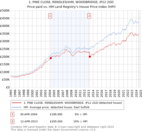 1, PINE CLOSE, RENDLESHAM, WOODBRIDGE, IP12 2GD: Price paid vs HM Land Registry's House Price Index