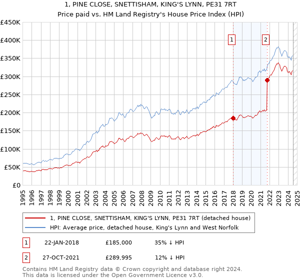 1, PINE CLOSE, SNETTISHAM, KING'S LYNN, PE31 7RT: Price paid vs HM Land Registry's House Price Index