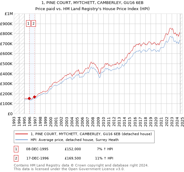 1, PINE COURT, MYTCHETT, CAMBERLEY, GU16 6EB: Price paid vs HM Land Registry's House Price Index