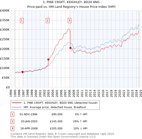 1, PINE CROFT, KEIGHLEY, BD20 6NG: Price paid vs HM Land Registry's House Price Index