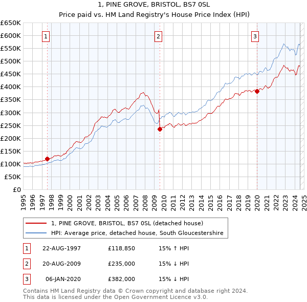 1, PINE GROVE, BRISTOL, BS7 0SL: Price paid vs HM Land Registry's House Price Index