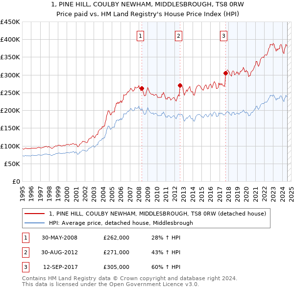 1, PINE HILL, COULBY NEWHAM, MIDDLESBROUGH, TS8 0RW: Price paid vs HM Land Registry's House Price Index